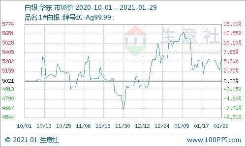 最新白银价格走势解析