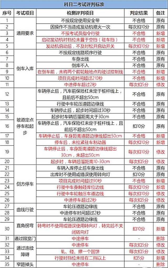 科目二最新考试标准详解