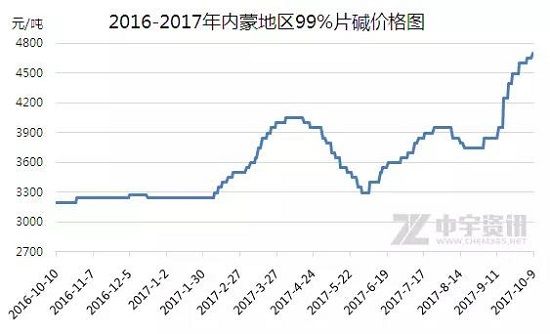 片碱最新行情价格深度解析