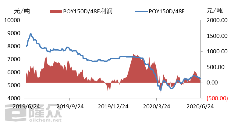 涤纶长丝最新价格动态，市场走势与影响因素分析