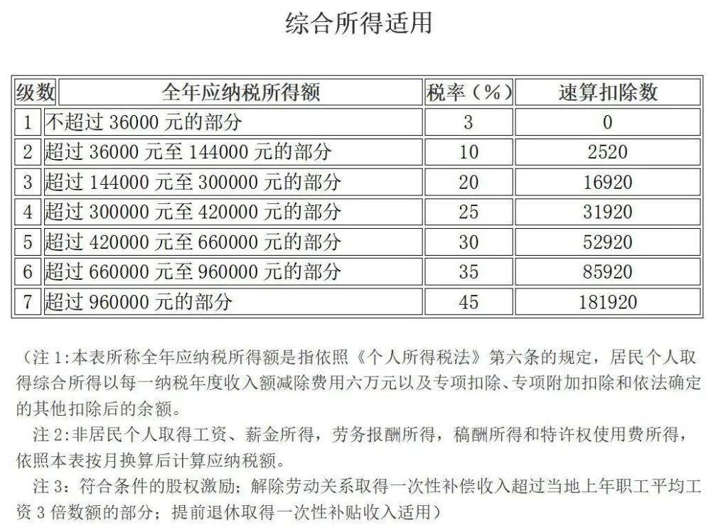 最新个税税率表全面解读